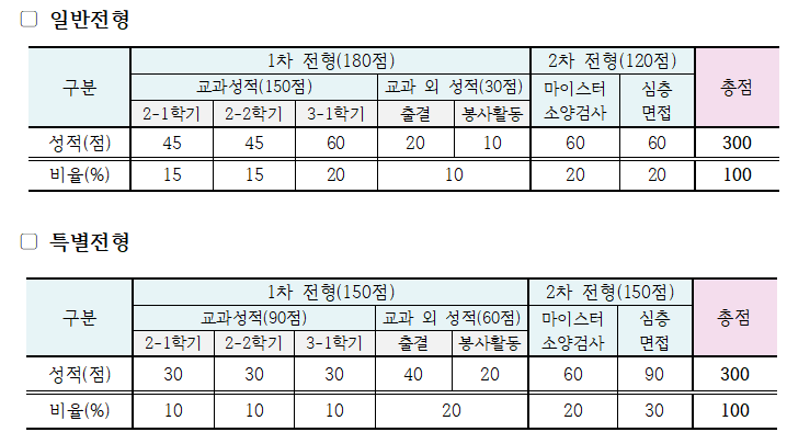 인천해사고등학교 입학요강 교과성적(일반,특별)