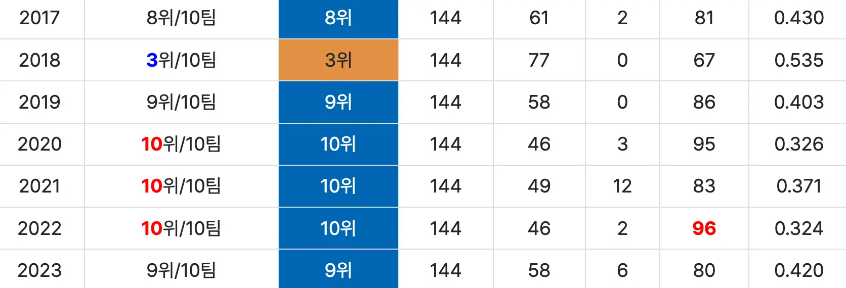 한화 이글스 성적