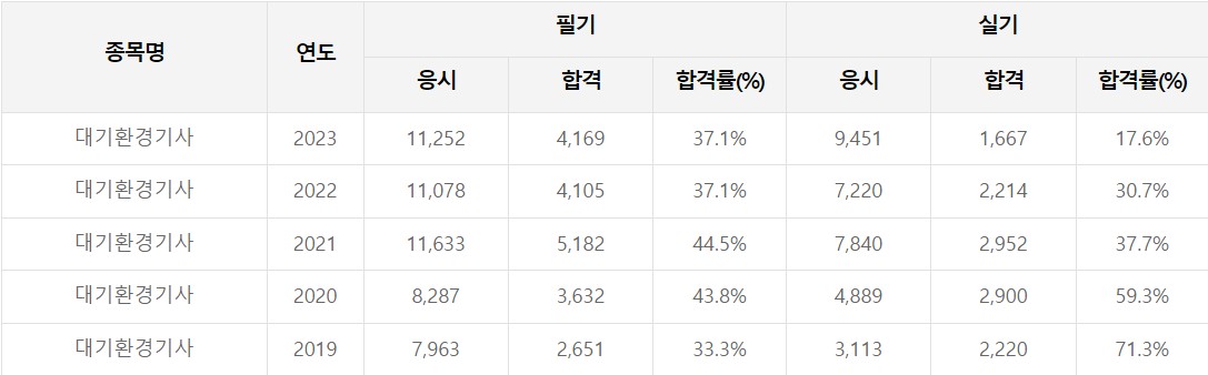 대기환경기사 합격률