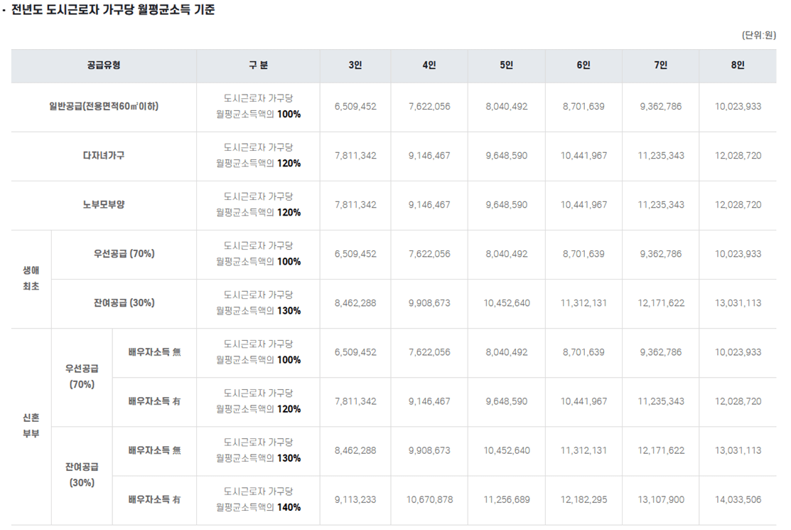 공급-유형별-월평균소득-기준