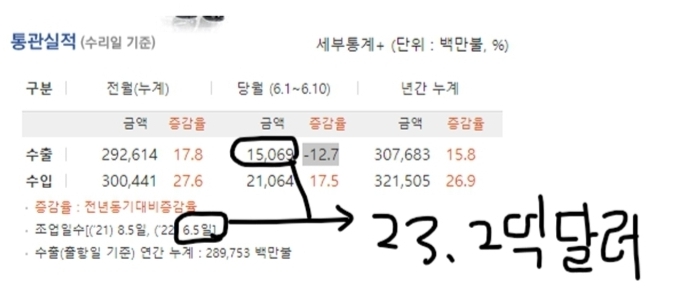 6월 1~10일간 일평균 수출액 23.18억 달러