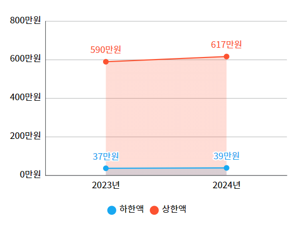 기준소득월액 조정안