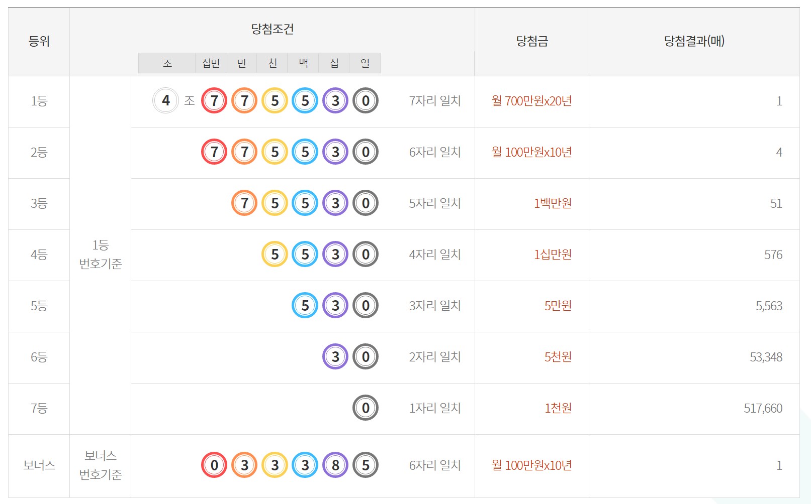 매달 700만원씩 받는 1등 당첨자는 1명이구요