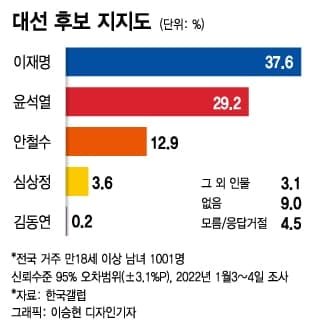  언론사 별 20대 대선 지지율 여론조사 업데이트 (머니투데이) - 윤석열 후보의 지속적인 하락세, 안철수 후보의 반등