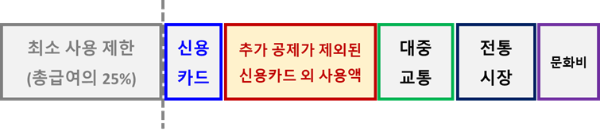 연말정산-신용카드 등 공제-최소 사용액 차감