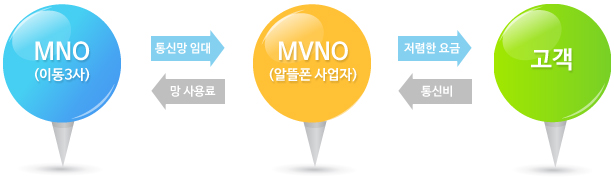 알뜰폰 개요