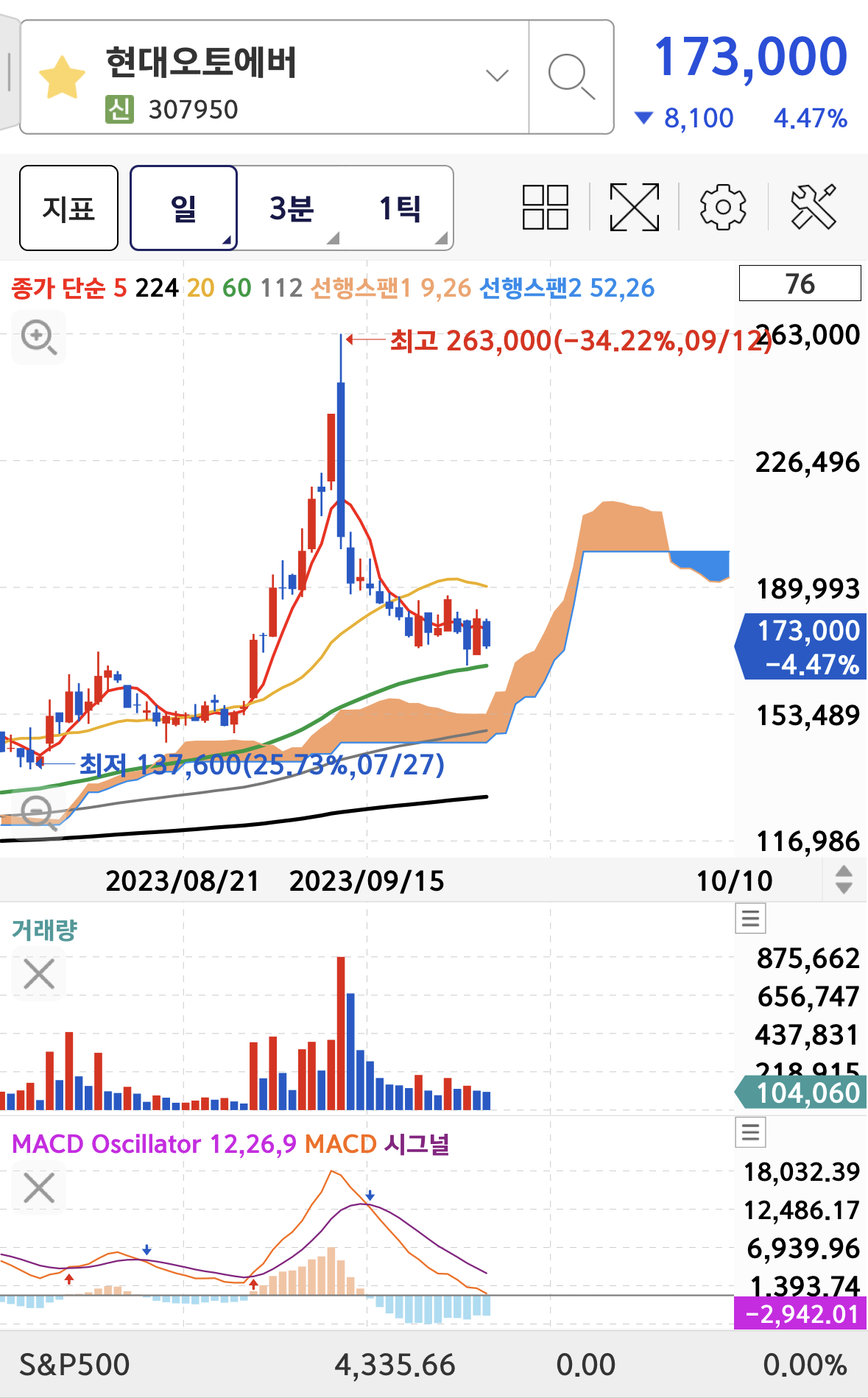 현대오토에버 일봉 차트