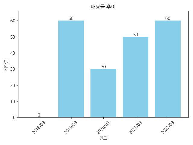 SV인베스트먼트-배당금-추이