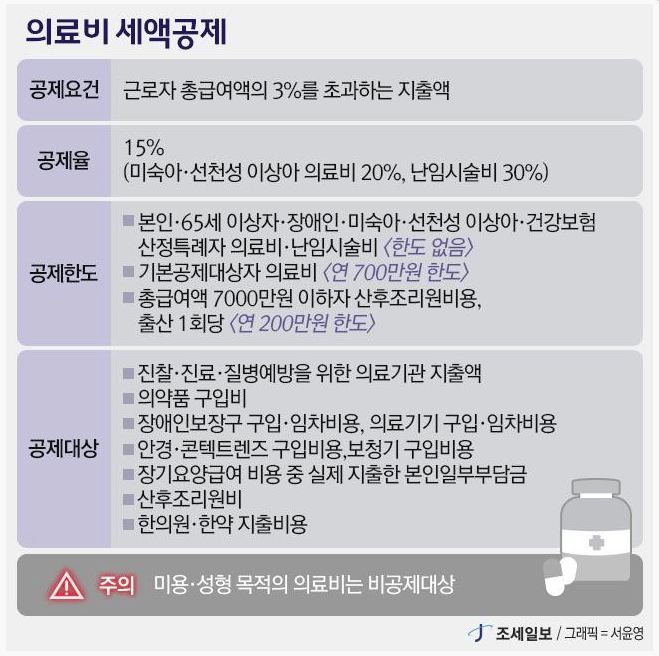 연말정산 의료비 몰아주기 맞벌이부부 배우자