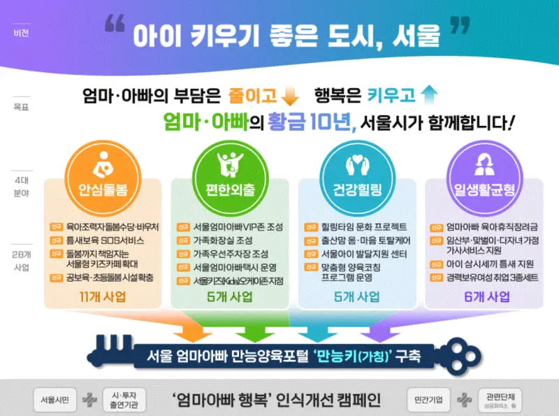  서울 엄마아빠 행복 프로젝트 조력자 돌봄수당 신설