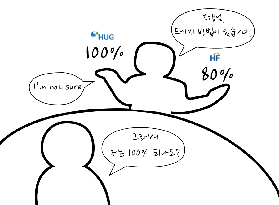  ※ 중기청(중소기업 취업청년 전월세보증금대출) 진행시 보증기관 관련 주의사항 - 80%와 100%대출 비교
