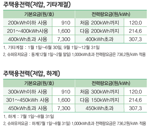 전기요금-누진세-구간