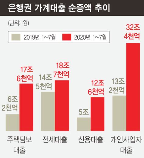  멈추지 않는 전셋값 상승세에 전세대출 고공행진 [초저금리 시대/부동산 대책 역풍]