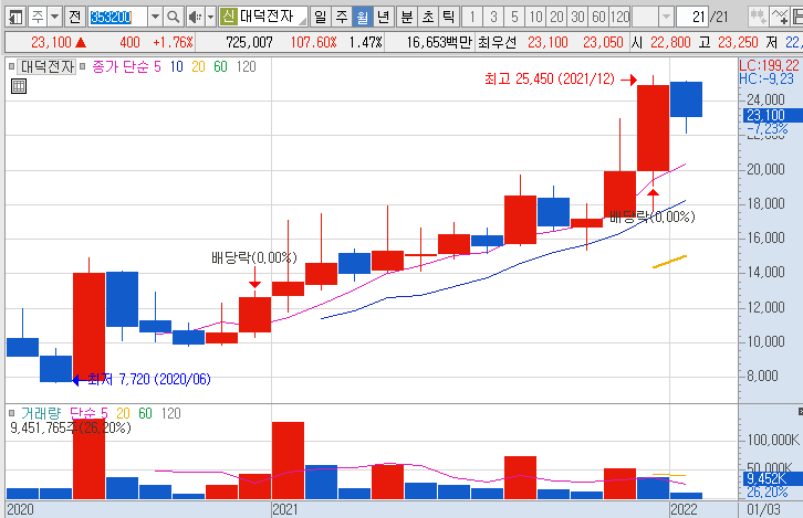 대덕전자-주가-흐름-차트