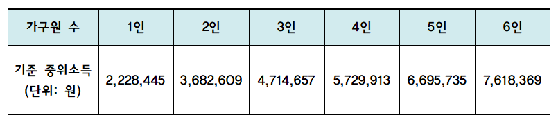 2024년 기준 중위소득 구간