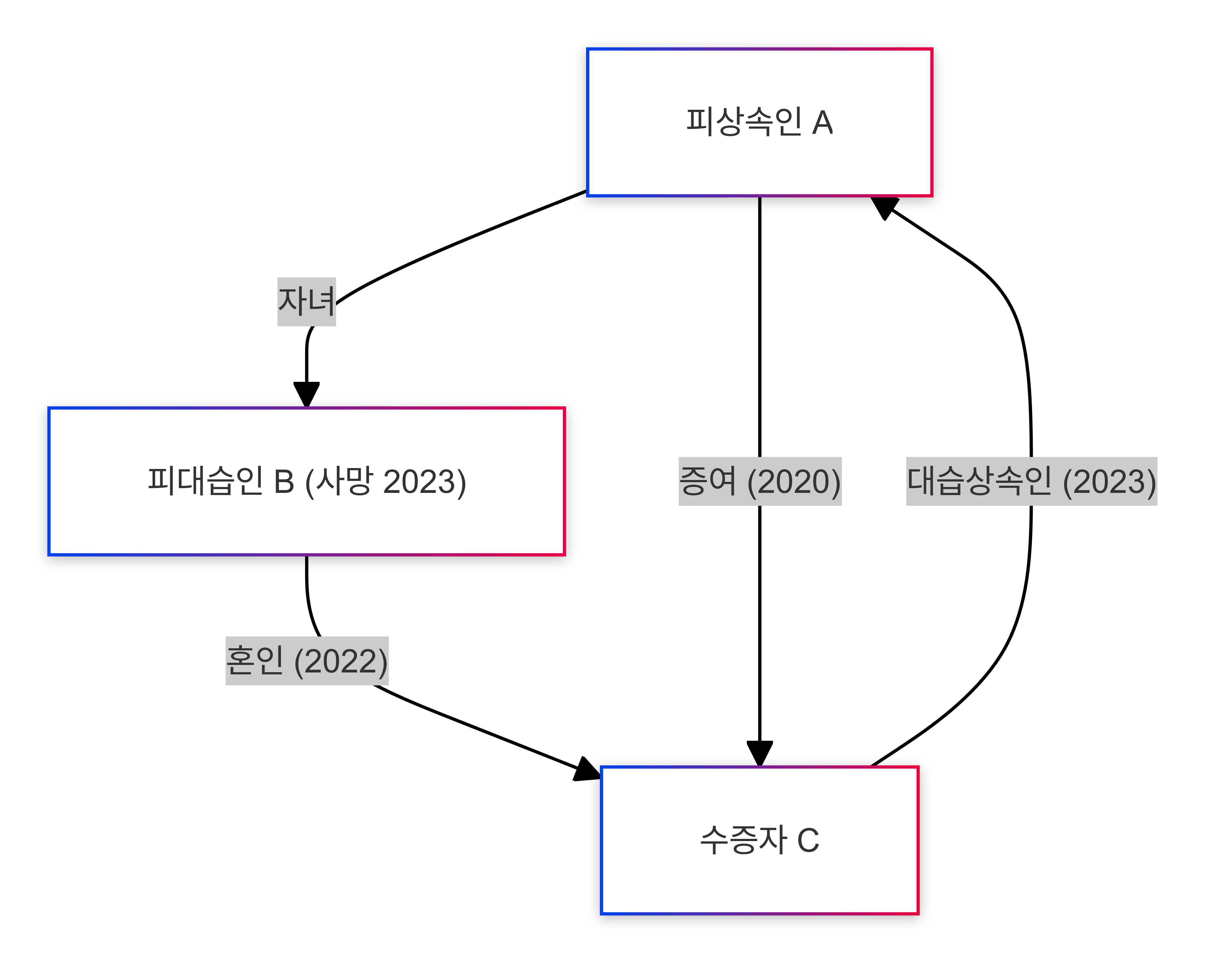 2020년 피상속인A으로부터 증여를 받은 C.
2023년 피상속인의 자녀B와 혼인하였는데
B가 곧바로 사망하였습니다. A의 사망시 C는 대습상속인이 됩니다.