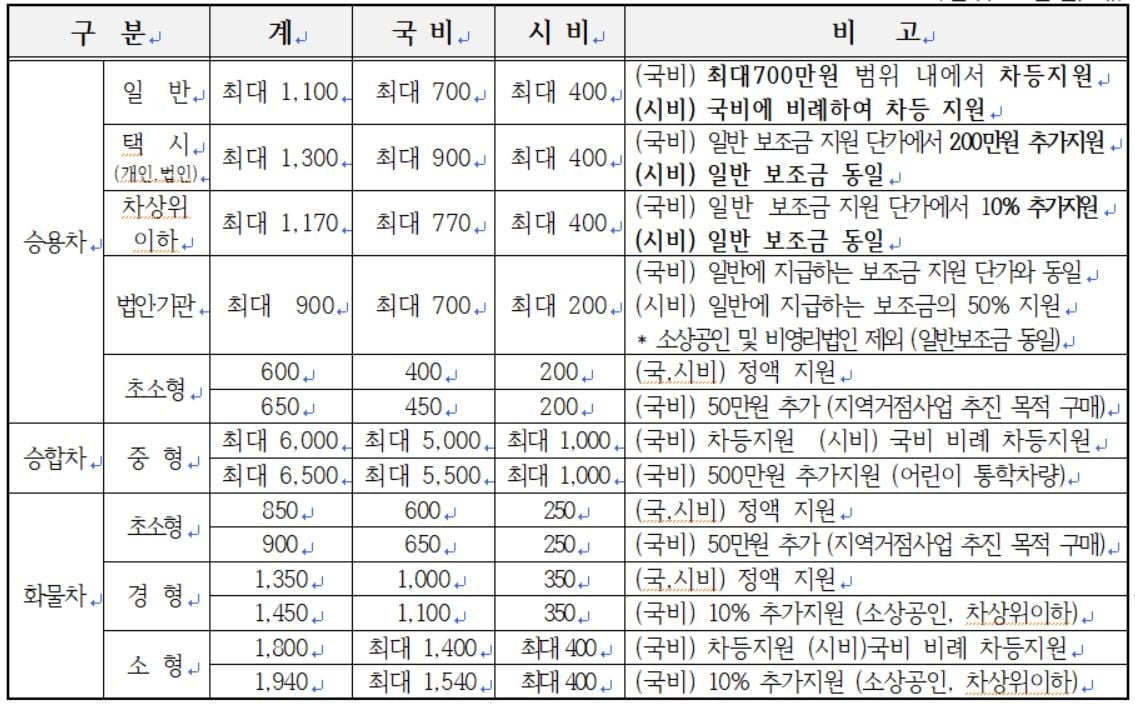 2022년도 대구 전기차 보조금 정책 중 일부를 캡처했습니다.(출처 : 대구광역시청)