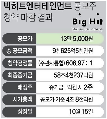  빅히트 청약 607:1, 상장일 10월 15일 따상 가능할 것인가?