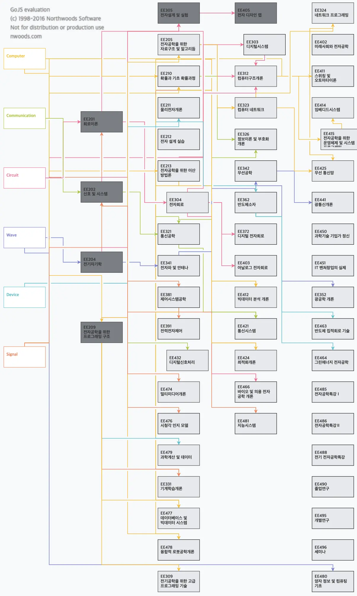 The curriculum of the Faculty of Electrical and Electronic Engineering at KAIST.