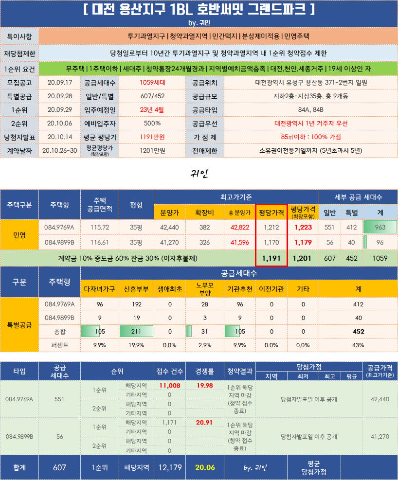  대전 용산지구 호반써밋 그랜드파크 청약 경쟁률