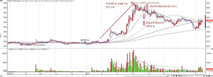 아무리 종목이 급등한다해도 잡지 말아야 할 '상투'