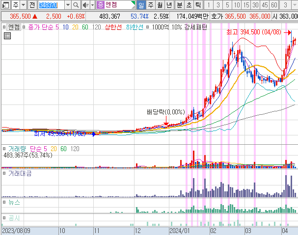 2024년 4월 11일 엔켐 일봉 차트