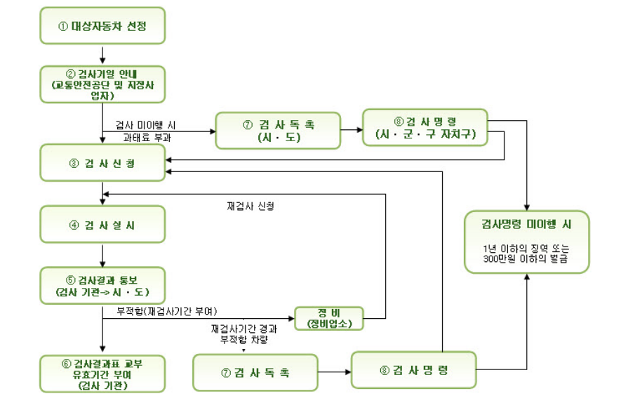 자동차 검사의 절차