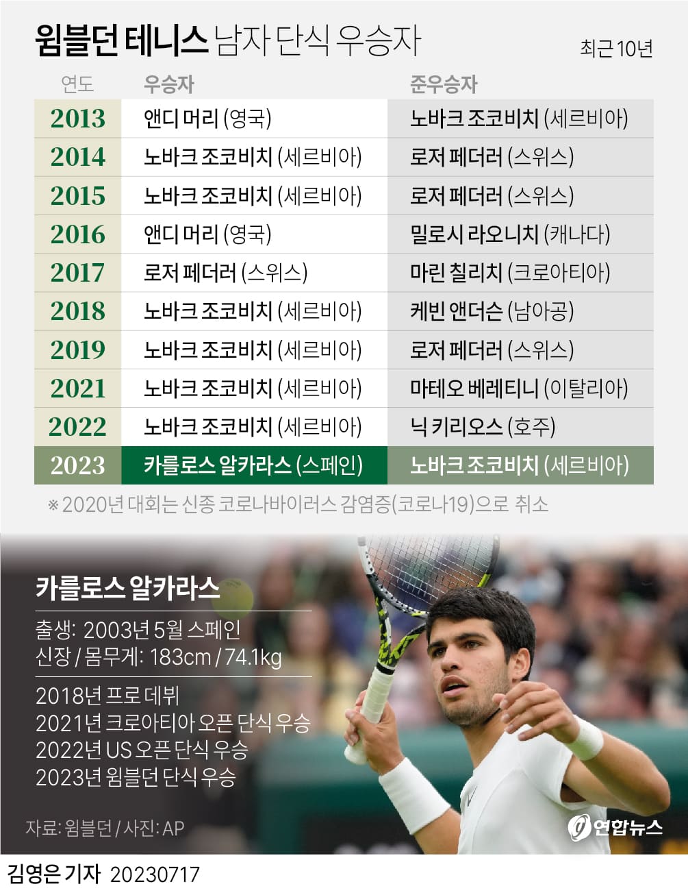 2023 윔블던 테니스 남자단식: 알카라스 vs 조코비치 명승부...누가 이겼을까 VIDEO: Carlos Alcaraz vs Novak Djokovic: Final