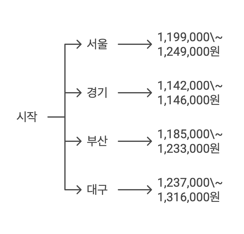 임플란트 1개와 브릿지 비용