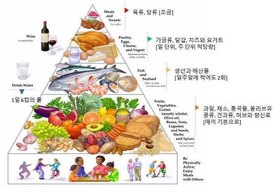 다이어트 식단 추천[지중해식 식단]