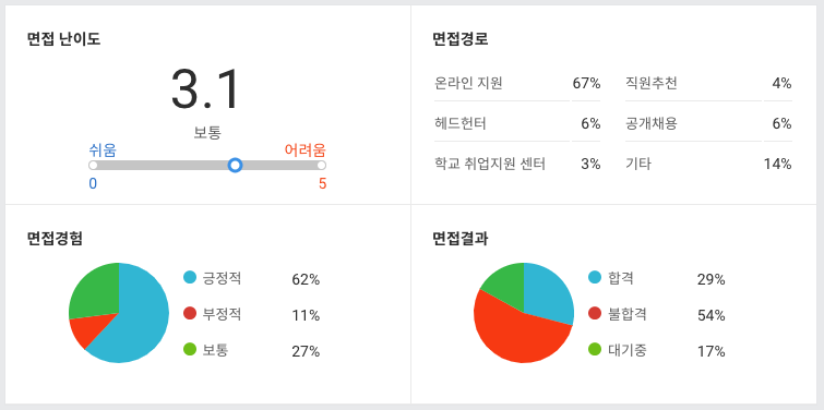 잡플래닛의 잡플래닛 면접정보. 62%가 긍정적인 답변을 했다.