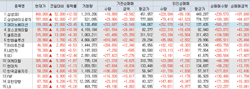  8월5일 코스피/코스닥 외국인, 기관 동시 순매수/순매도 상위 종목 TOP 50