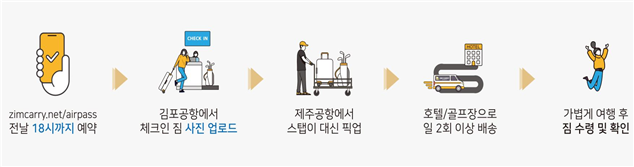  김포공항에서 보낸 짐, 제주도 숙소에서 찾는다-국토교통부