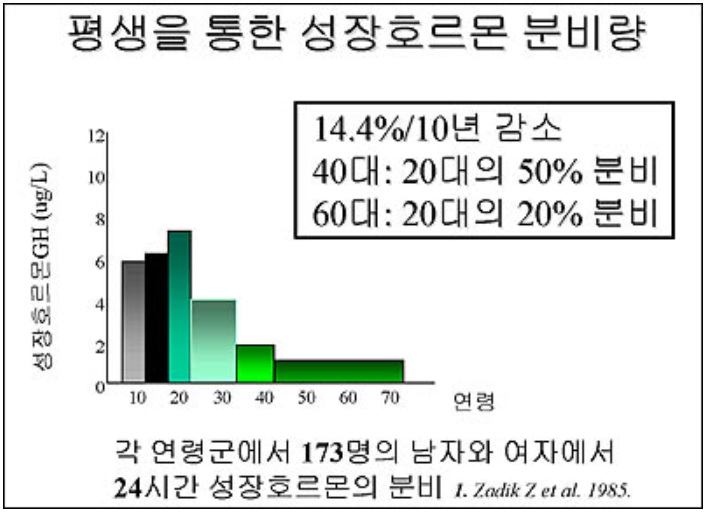 평생을 통한 성장호르몬 분비량