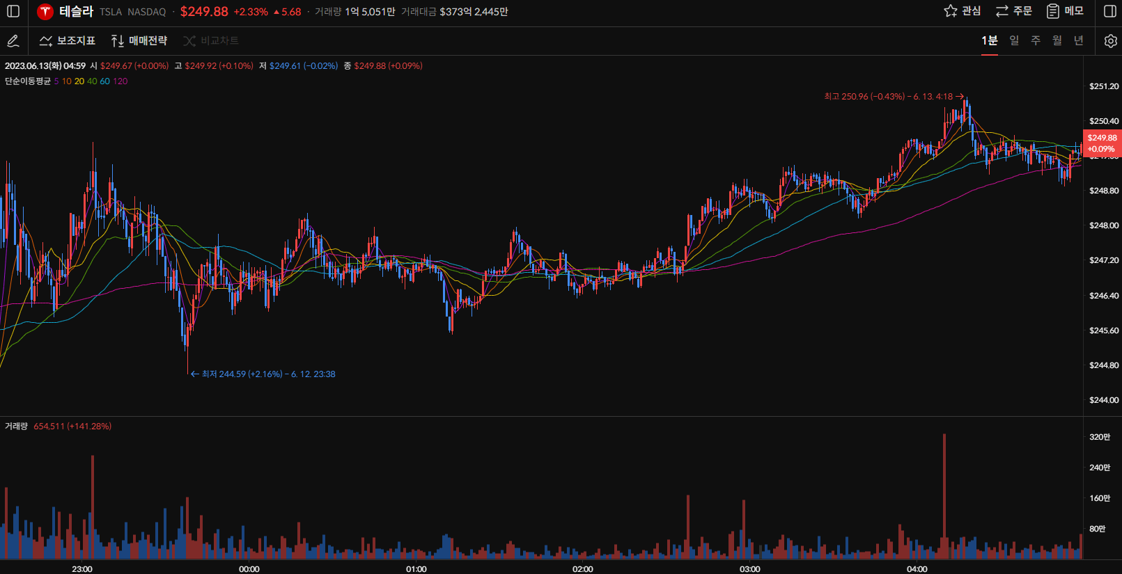 테슬라 1분봉