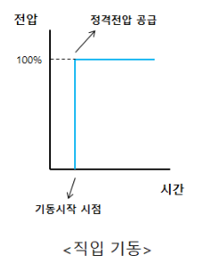  유도전동기 기동법 'Soft Starter'