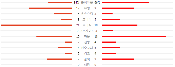 잘츠부르크-AC밀란-경기-기록