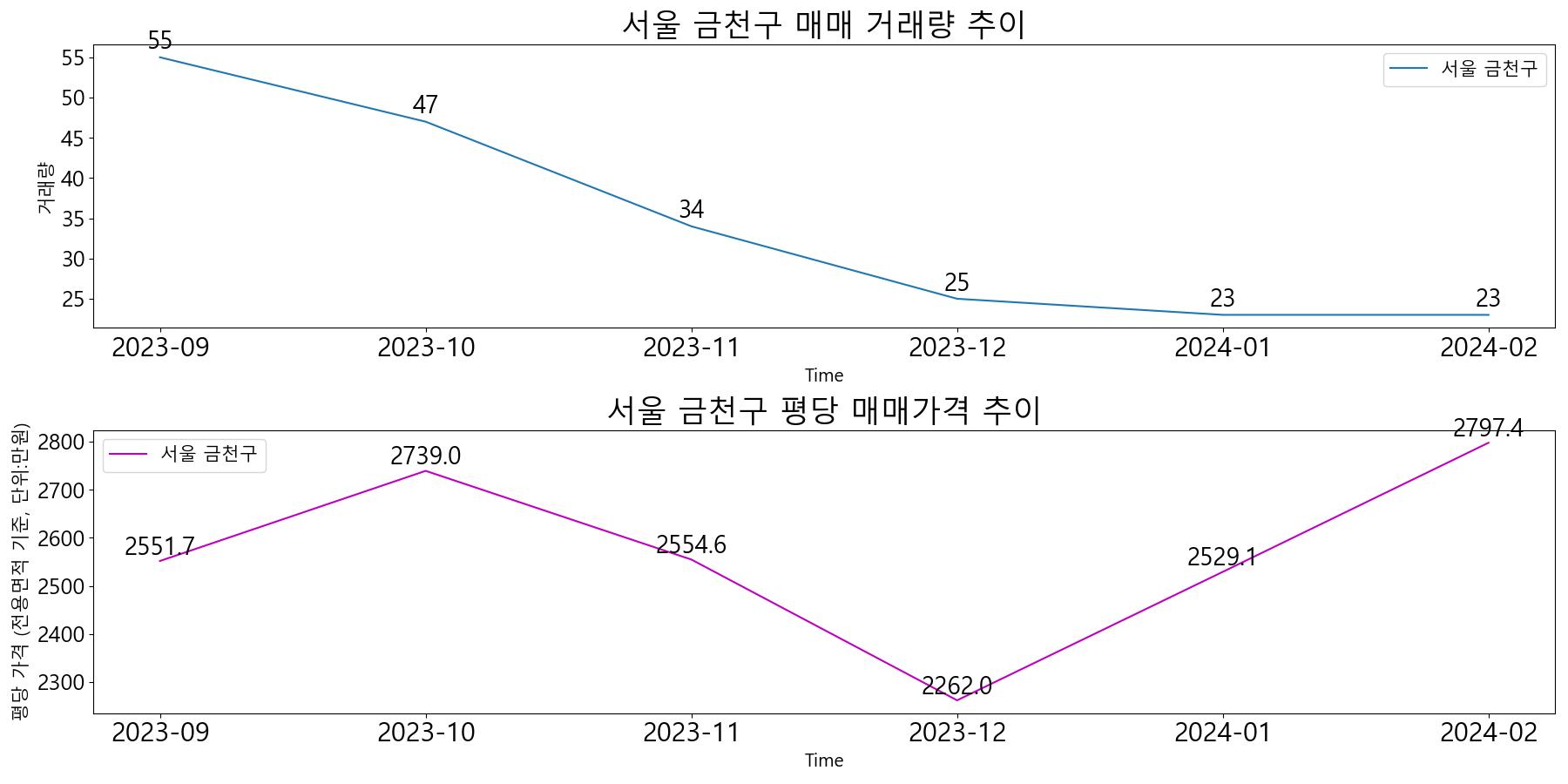 서울-금천구-매매-거래량-및-거래가격-변동-추이-최근6개월