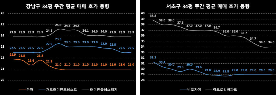 강남/서초구 주간 평균 매매 호가