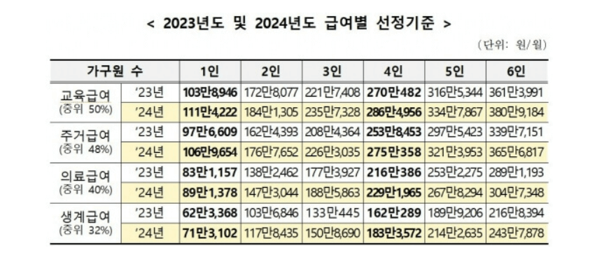 2024년 중위소득 인상