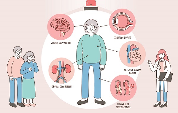  수치가 몇부터?? 고혈압 종류와 예방 관리방법