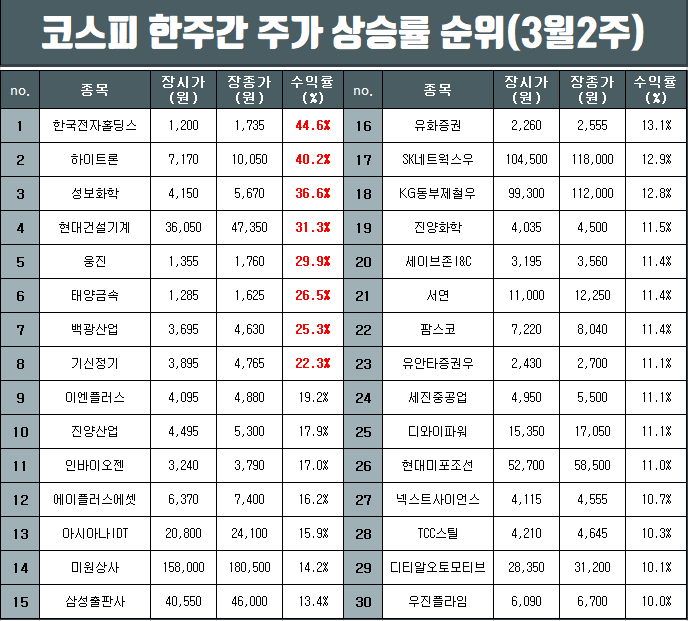  코스피와 코스닥 한주간 주가 상승률 순위(3월2주차)