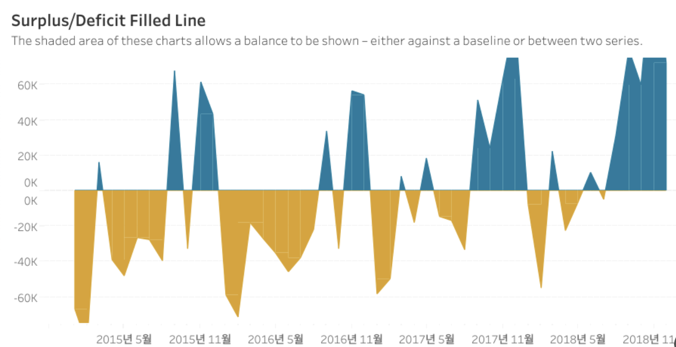 Surplus/Deficit Filled Line Chart