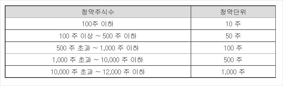 공모주 증거금현대엔지니어링 공모주 청약, 공모일정/ 10