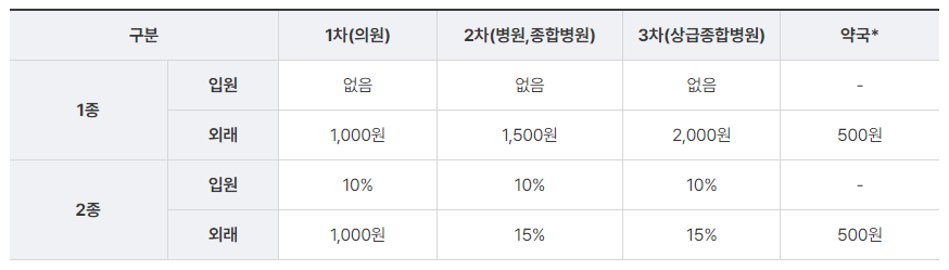 의료급여 본인부담금 - 보건복지부