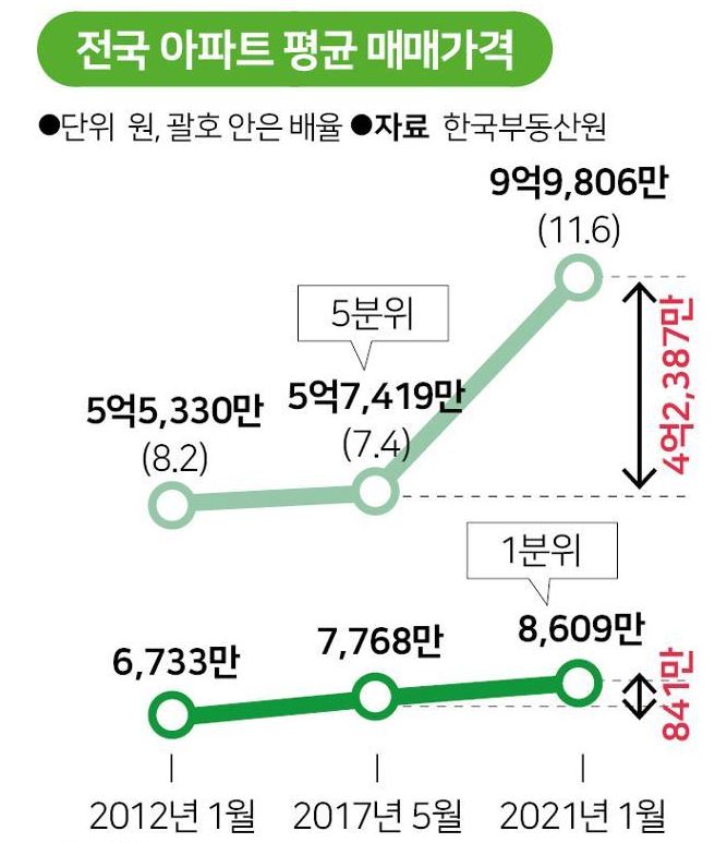  정부의 재정 확대 기조로 불평등 악화를 최소화했다 [거짓말 : 집값 양극화 심화]