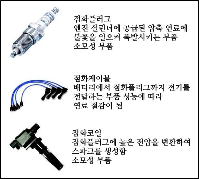 점화플러그-점화케이블-점화코일