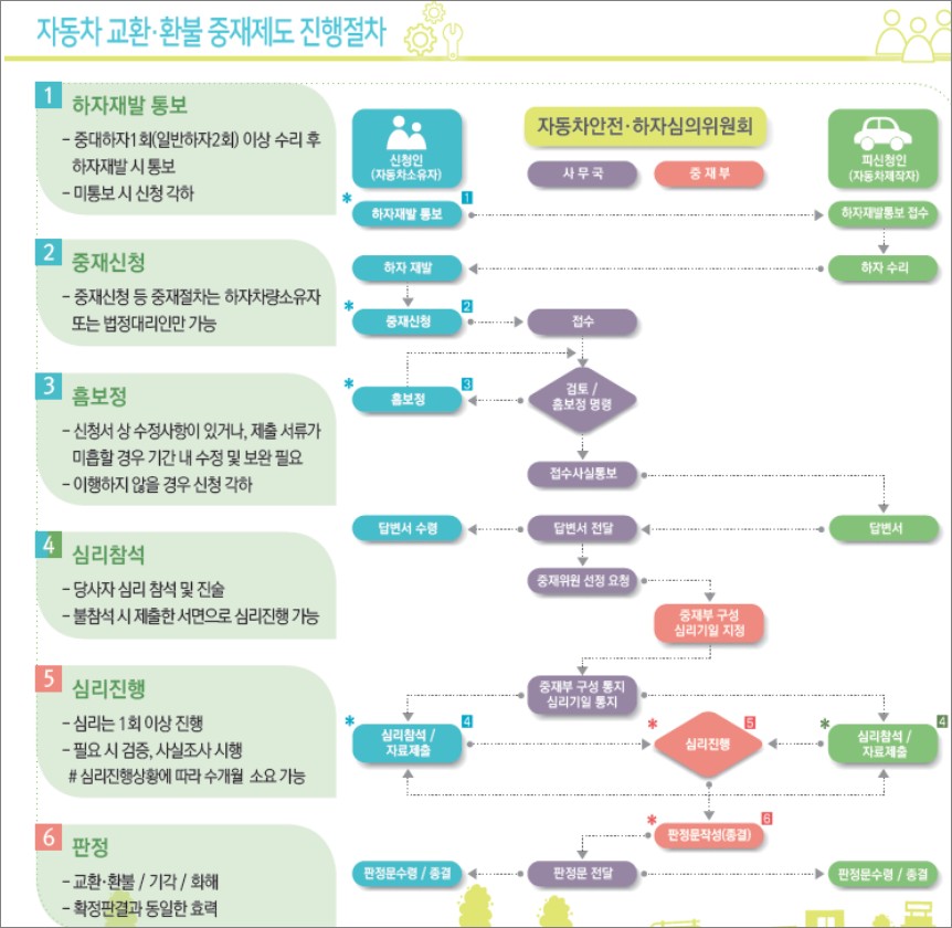 자동차-교환환불-중재-진행-절차
