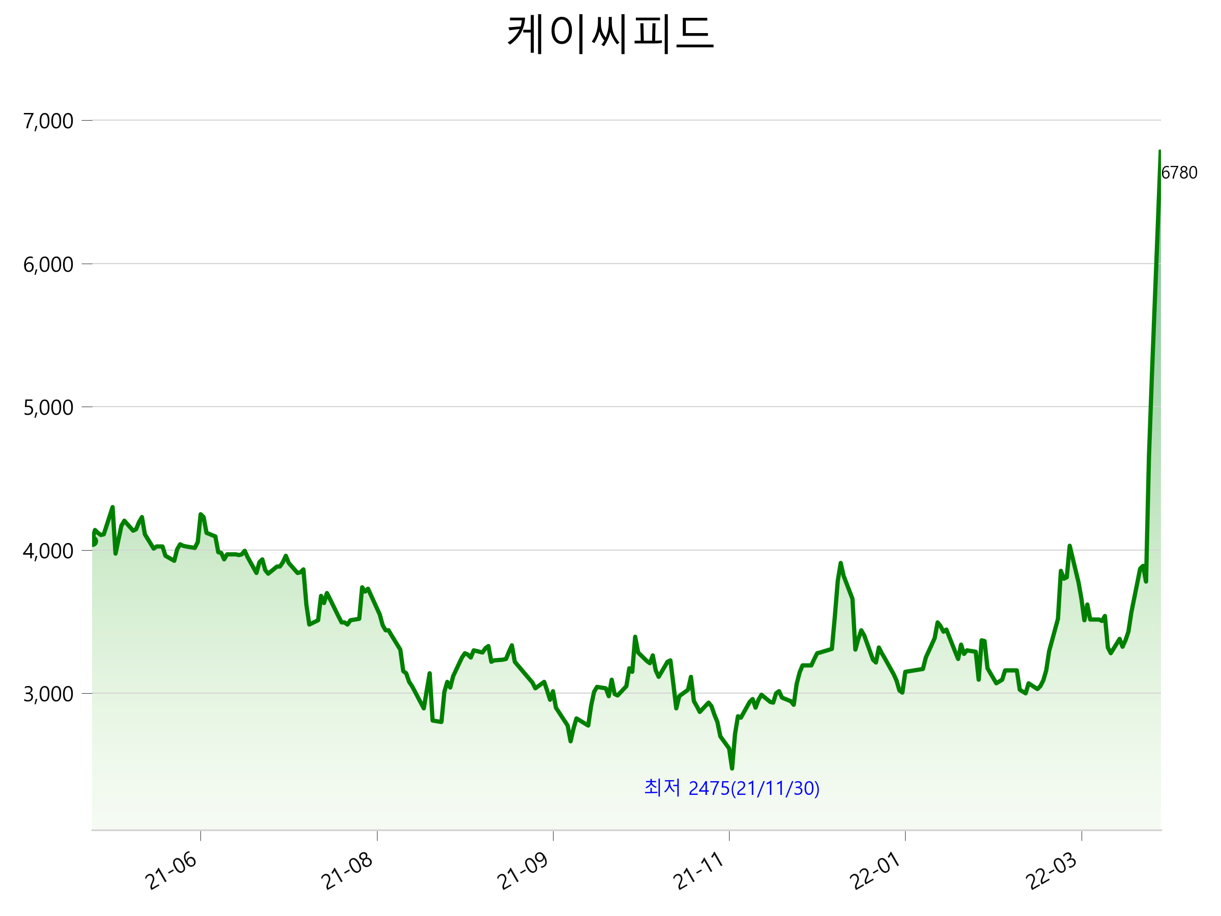  케이씨피드 주가 상한가 이유