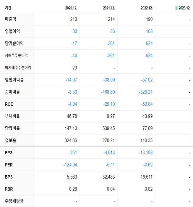 아이오케이 재무제표